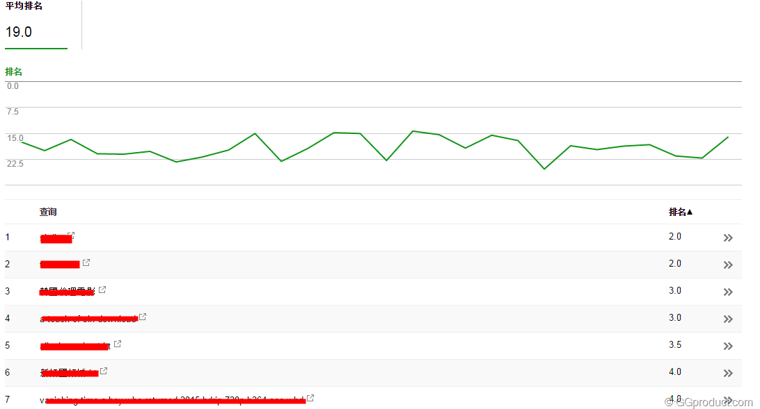 关键词在google搜索的排名