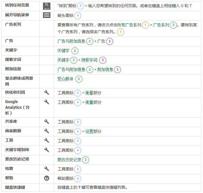Google广告设置