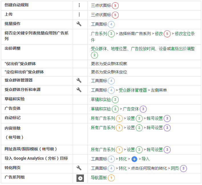 Google广告设置